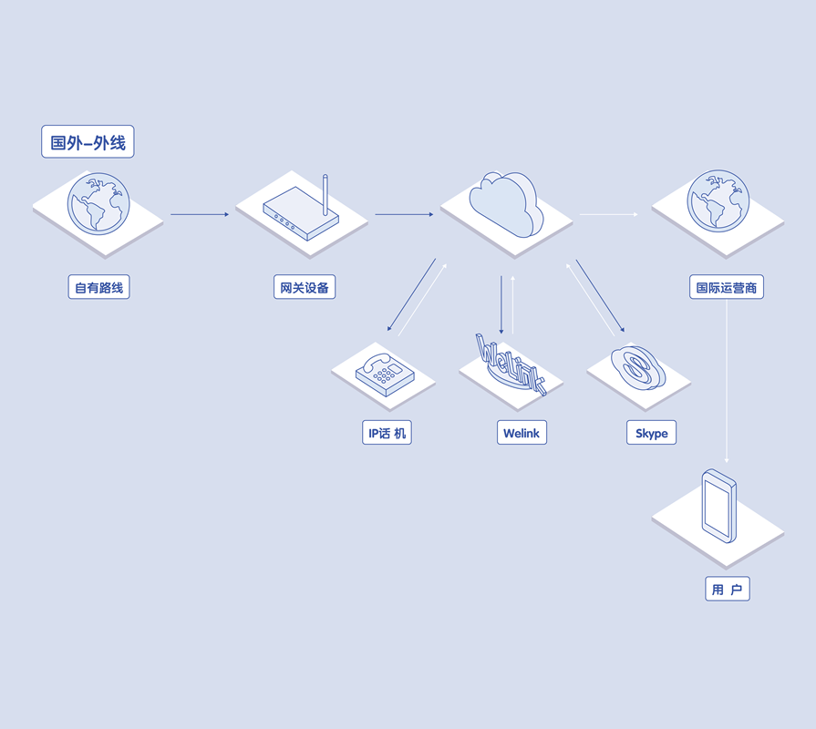 Telephone System Architecture